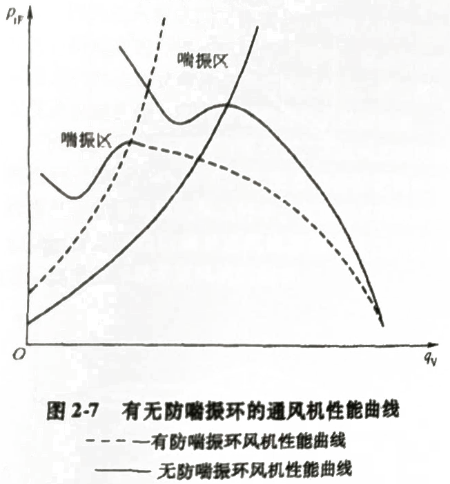 离心风机喘振曲线图