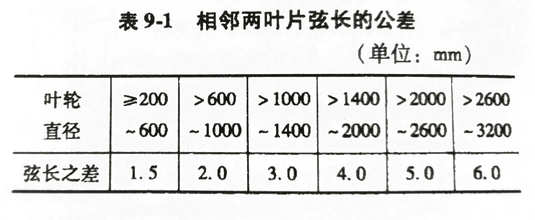 相邻两叶片弦长的公差