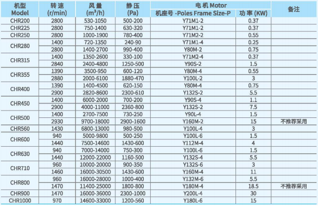 CHR无蜗壳<a href='http://zjyldr.com/Products/wuwokelixintongfengj.html' class='keys' title='点击查看关于离心通风机的相关信息' target='_blank'>离心通风机</a>技术性能参数