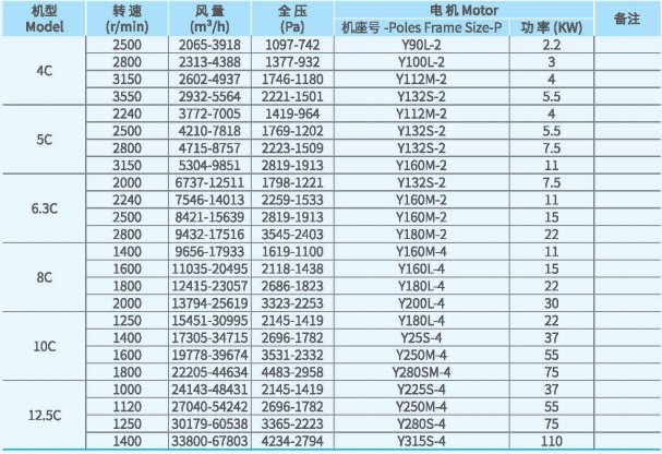 XFYW-SB锅炉离心引风机系列技术性能参数